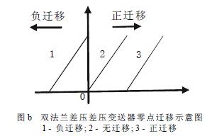 雙法蘭差壓差壓變送器零點遷移示意圖