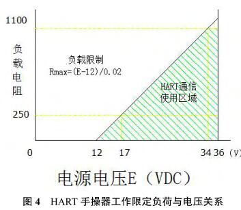 HART �ֲ��������޶�ؓ���c늉��Pϵ