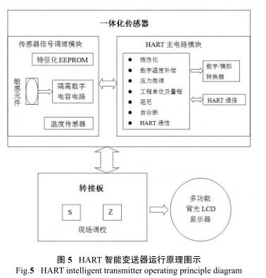 HART ����׃�����\��ԭ��Dʾ