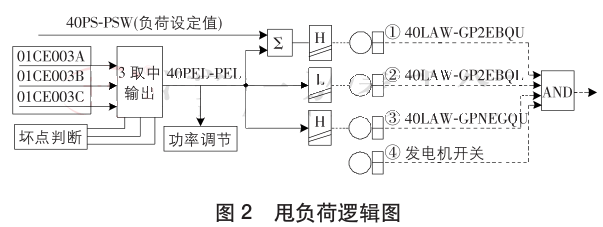 甩負荷邏輯圖