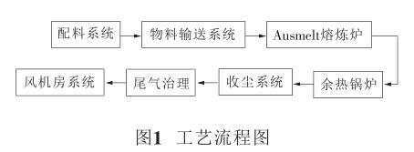 工藝流程圖